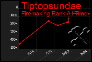 Total Graph of Tiptopsundae