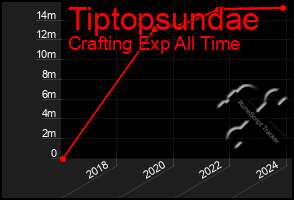 Total Graph of Tiptopsundae