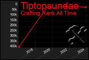 Total Graph of Tiptopsundae