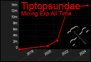 Total Graph of Tiptopsundae