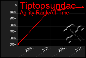 Total Graph of Tiptopsundae