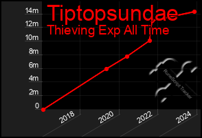 Total Graph of Tiptopsundae