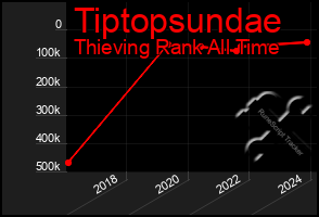 Total Graph of Tiptopsundae