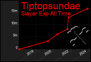 Total Graph of Tiptopsundae