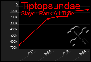 Total Graph of Tiptopsundae