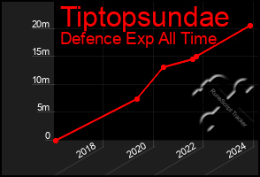 Total Graph of Tiptopsundae