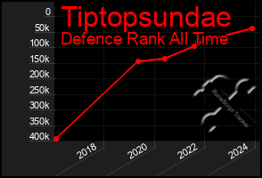 Total Graph of Tiptopsundae