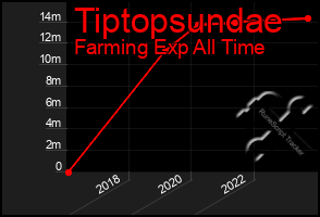 Total Graph of Tiptopsundae