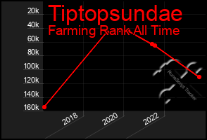 Total Graph of Tiptopsundae