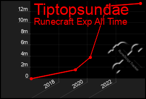 Total Graph of Tiptopsundae