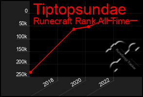 Total Graph of Tiptopsundae