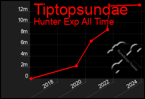 Total Graph of Tiptopsundae