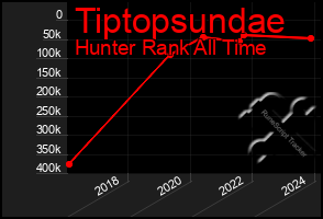 Total Graph of Tiptopsundae