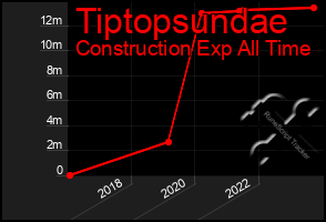 Total Graph of Tiptopsundae