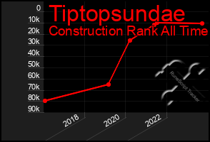 Total Graph of Tiptopsundae