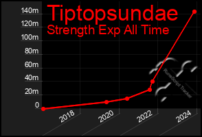 Total Graph of Tiptopsundae