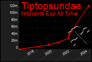 Total Graph of Tiptopsundae