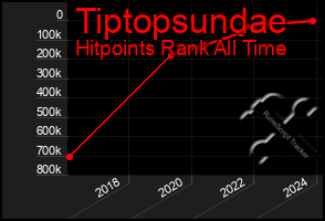 Total Graph of Tiptopsundae