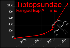 Total Graph of Tiptopsundae