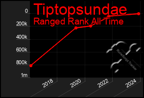 Total Graph of Tiptopsundae