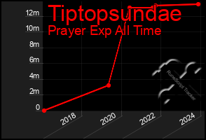 Total Graph of Tiptopsundae