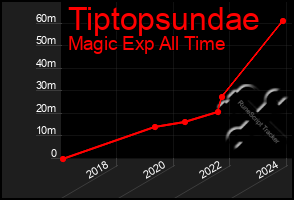 Total Graph of Tiptopsundae