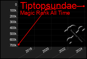 Total Graph of Tiptopsundae