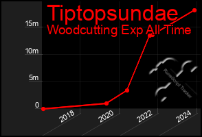 Total Graph of Tiptopsundae