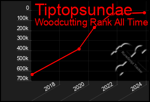 Total Graph of Tiptopsundae