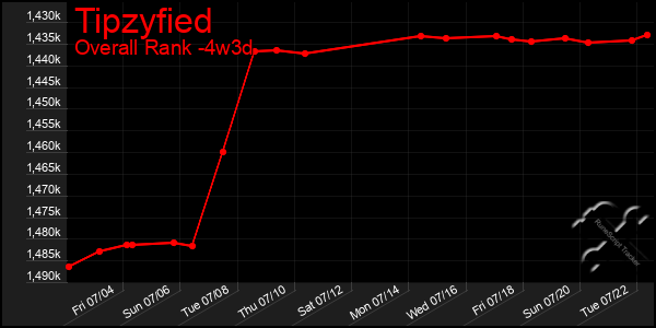 Last 31 Days Graph of Tipzyfied