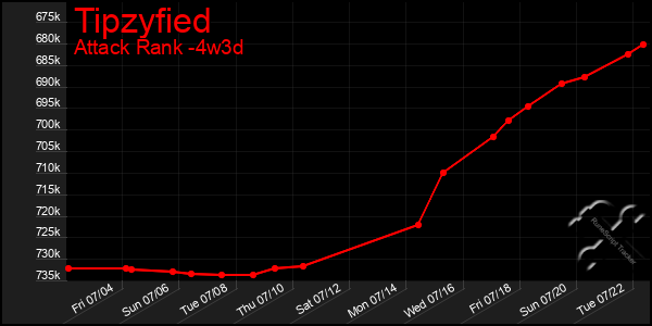 Last 31 Days Graph of Tipzyfied