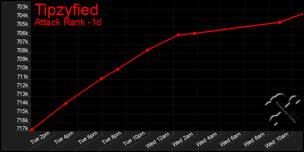 Last 24 Hours Graph of Tipzyfied