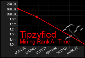 Total Graph of Tipzyfied