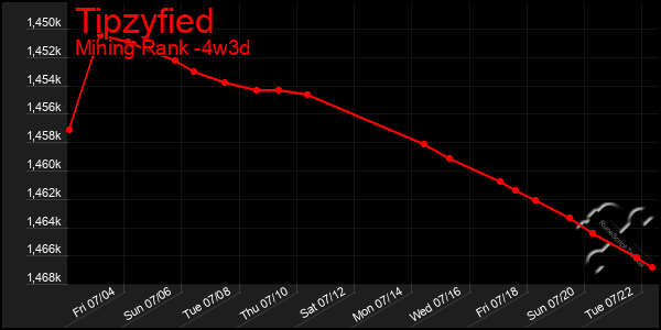 Last 31 Days Graph of Tipzyfied