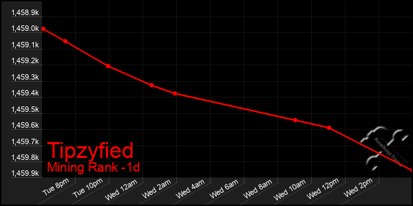 Last 24 Hours Graph of Tipzyfied