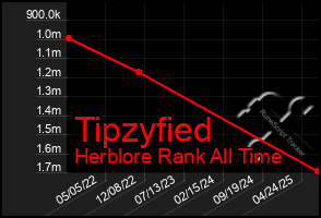 Total Graph of Tipzyfied