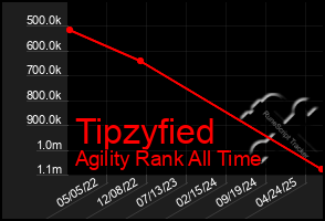 Total Graph of Tipzyfied