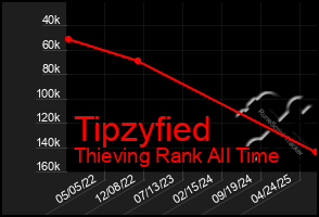 Total Graph of Tipzyfied