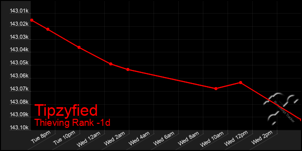 Last 24 Hours Graph of Tipzyfied