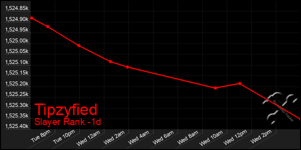 Last 24 Hours Graph of Tipzyfied