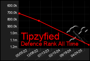 Total Graph of Tipzyfied