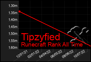 Total Graph of Tipzyfied