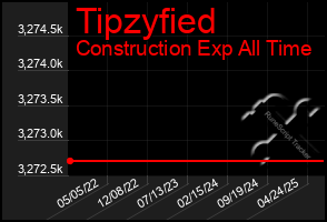 Total Graph of Tipzyfied