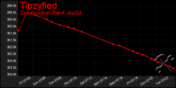 Last 31 Days Graph of Tipzyfied