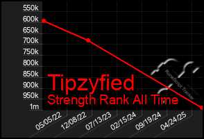 Total Graph of Tipzyfied