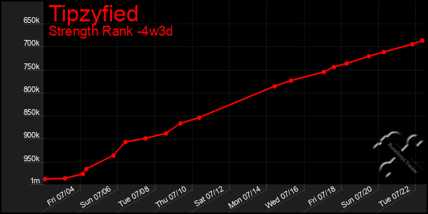 Last 31 Days Graph of Tipzyfied