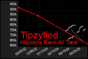 Total Graph of Tipzyfied