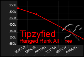 Total Graph of Tipzyfied