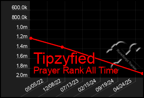 Total Graph of Tipzyfied