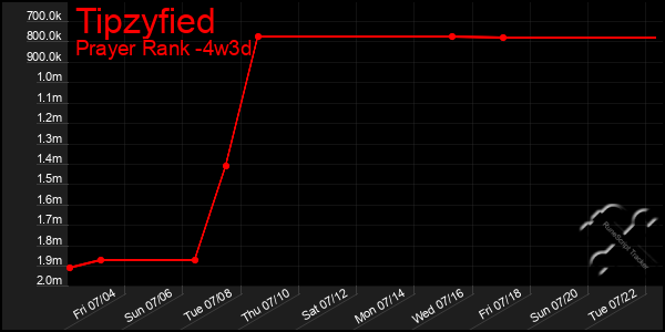 Last 31 Days Graph of Tipzyfied